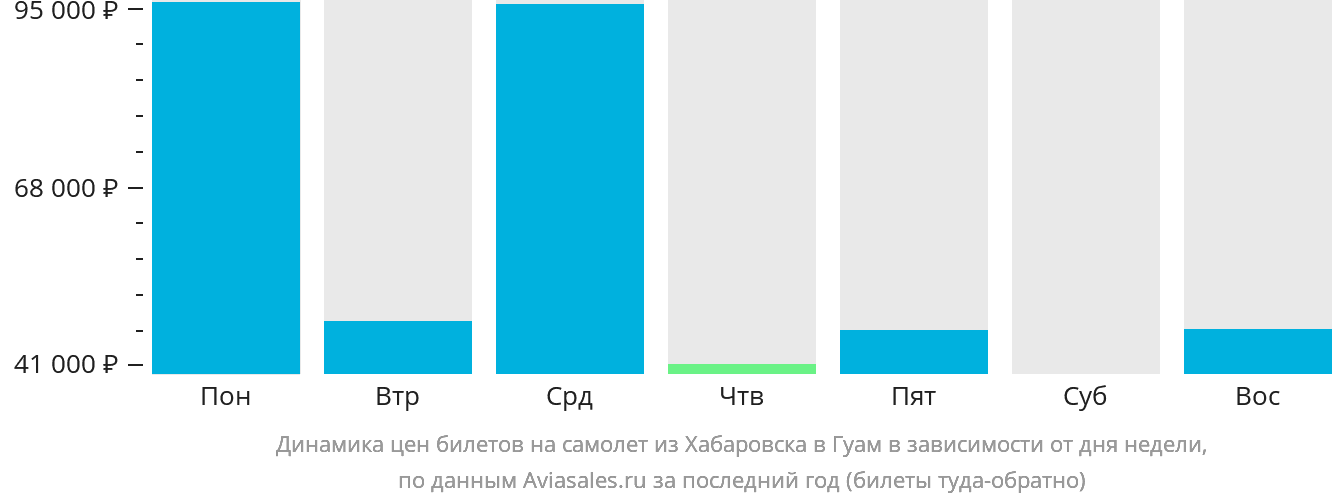 Динамика цен билетов на самолёт из Хабаровска в Гуам в зависимости от дня недели