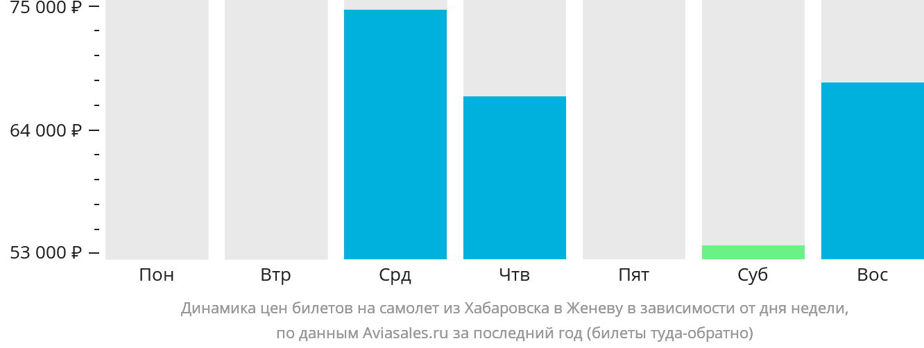 Динамика цен билетов на самолёт из Хабаровска в Женеву в зависимости от дня недели