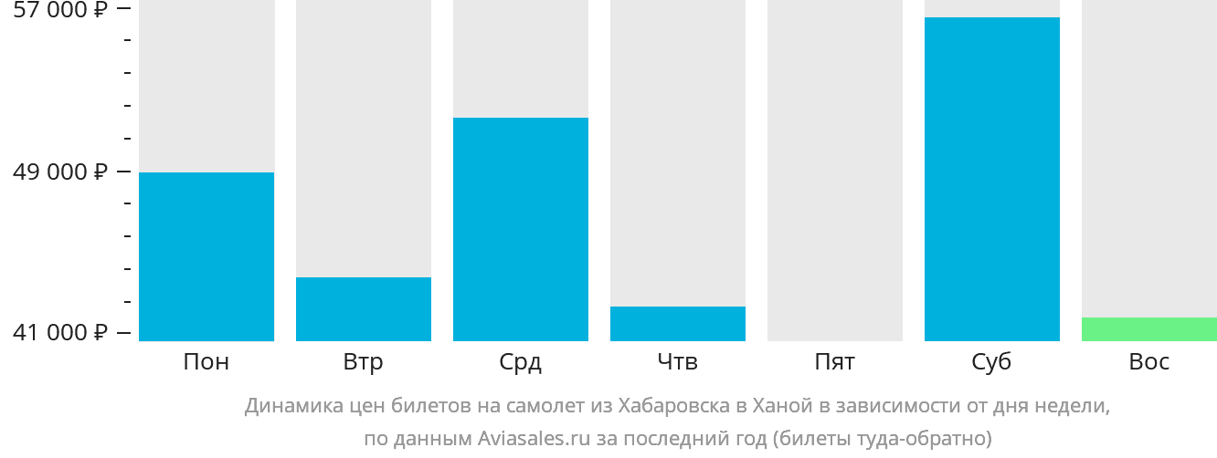 Динамика цен билетов на самолёт из Хабаровска в Ханой в зависимости от дня недели