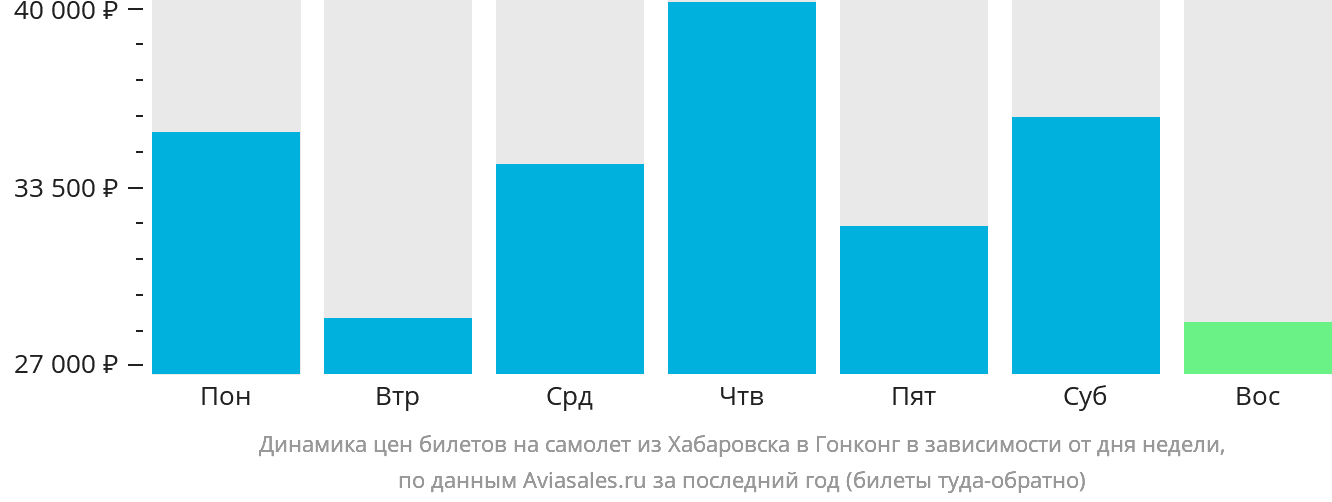 Динамика цен билетов на самолёт из Хабаровска в Гонконг в зависимости от дня недели