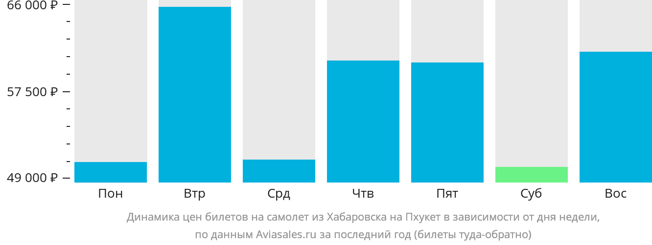 Динамика цен билетов на самолёт из Хабаровска на Пхукет в зависимости от дня недели