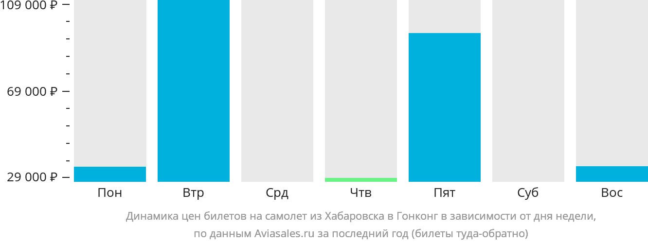 Динамика цен билетов на самолёт из Хабаровска в Гонконг в зависимости от дня недели