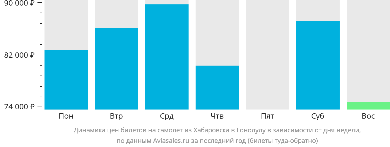 Динамика цен билетов на самолёт из Хабаровска в Гонолулу в зависимости от дня недели