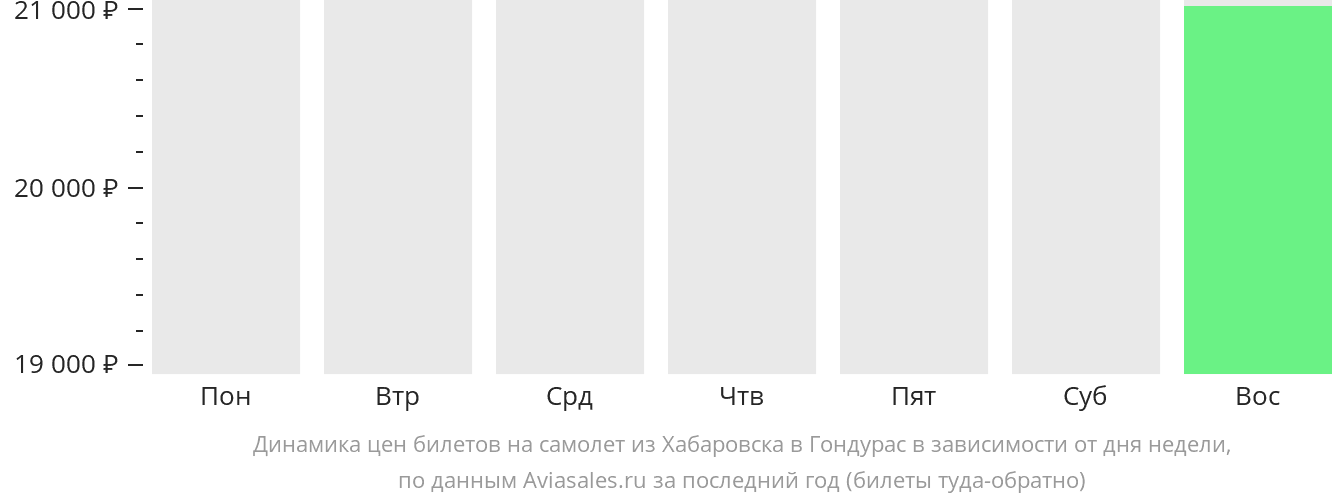 Динамика цен билетов на самолёт из Хабаровска в Гондурас в зависимости от дня недели