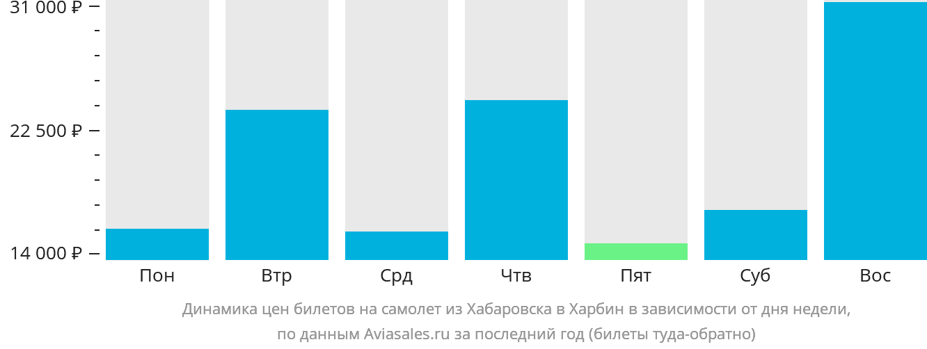 Динамика цен билетов на самолёт из Хабаровска в Харбин в зависимости от дня недели