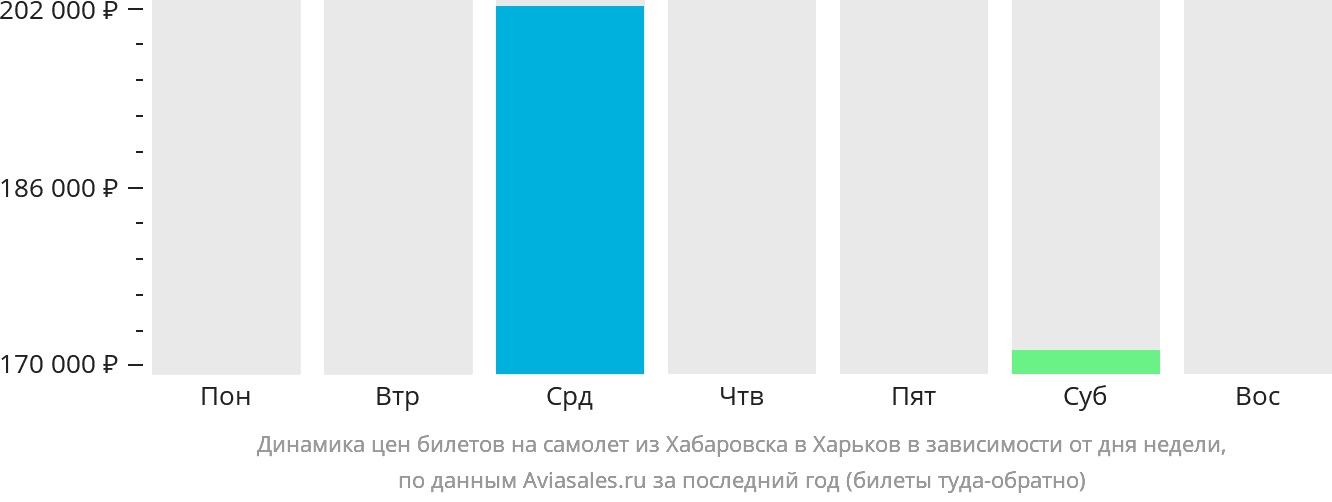 Динамика цен билетов на самолёт из Хабаровска в Харьков в зависимости от дня недели