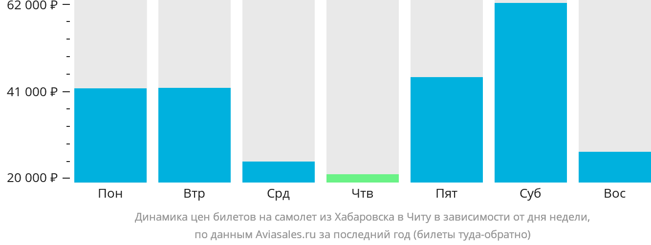 Динамика цен билетов на самолёт из Хабаровска в Читу в зависимости от дня недели