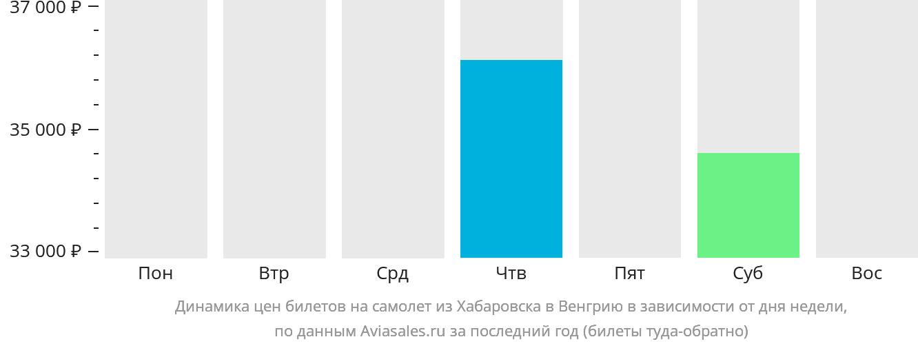 Динамика цен билетов на самолёт из Хабаровска в Венгрию в зависимости от дня недели