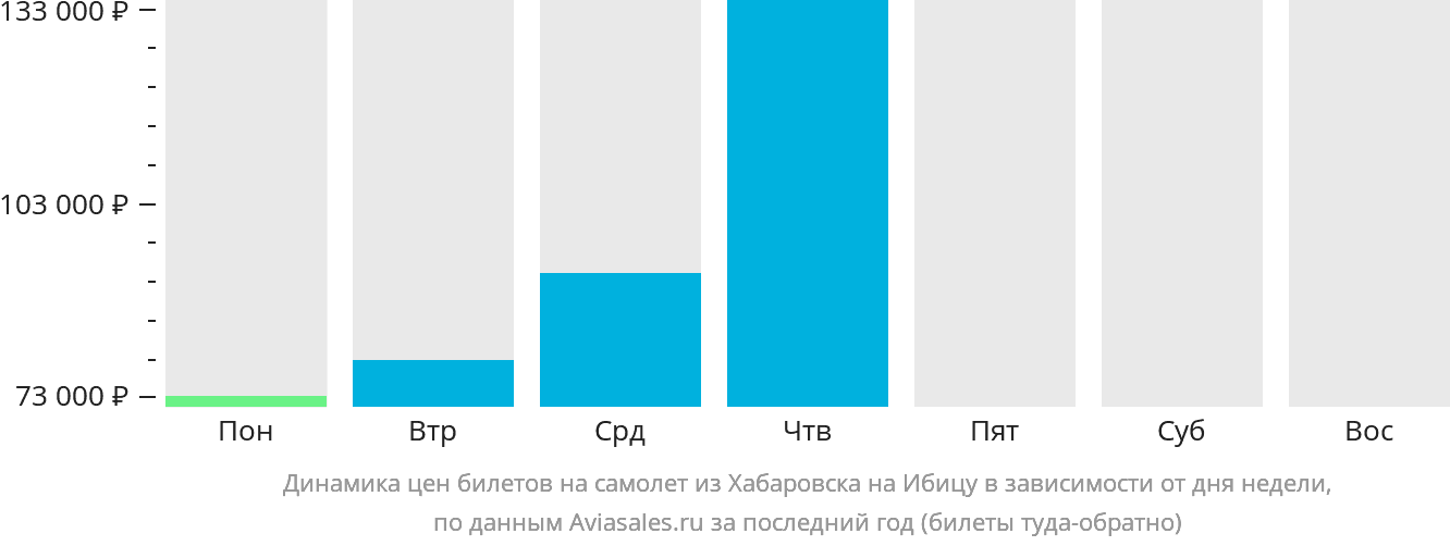 Динамика цен билетов на самолёт из Хабаровска на Ибицу в зависимости от дня недели