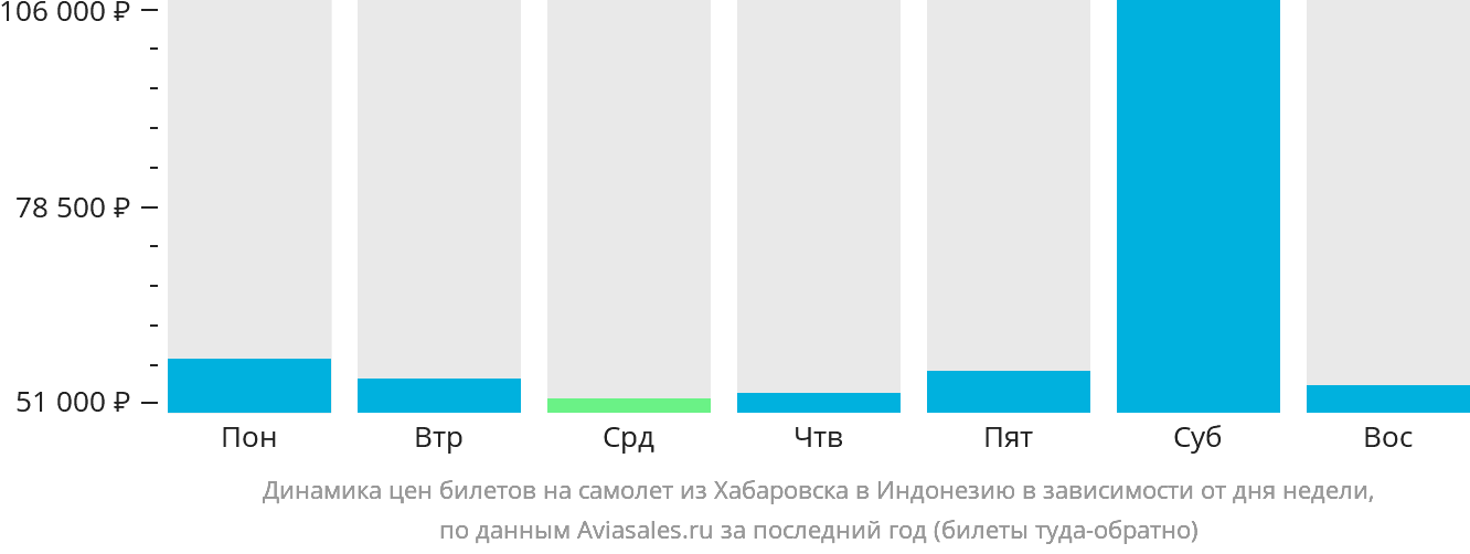 Динамика цен билетов на самолёт из Хабаровска в Индонезию в зависимости от дня недели