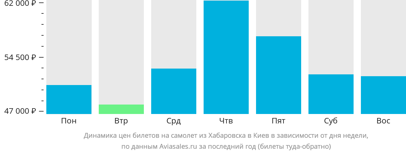 Динамика цен билетов на самолёт из Хабаровска в Киев в зависимости от дня недели