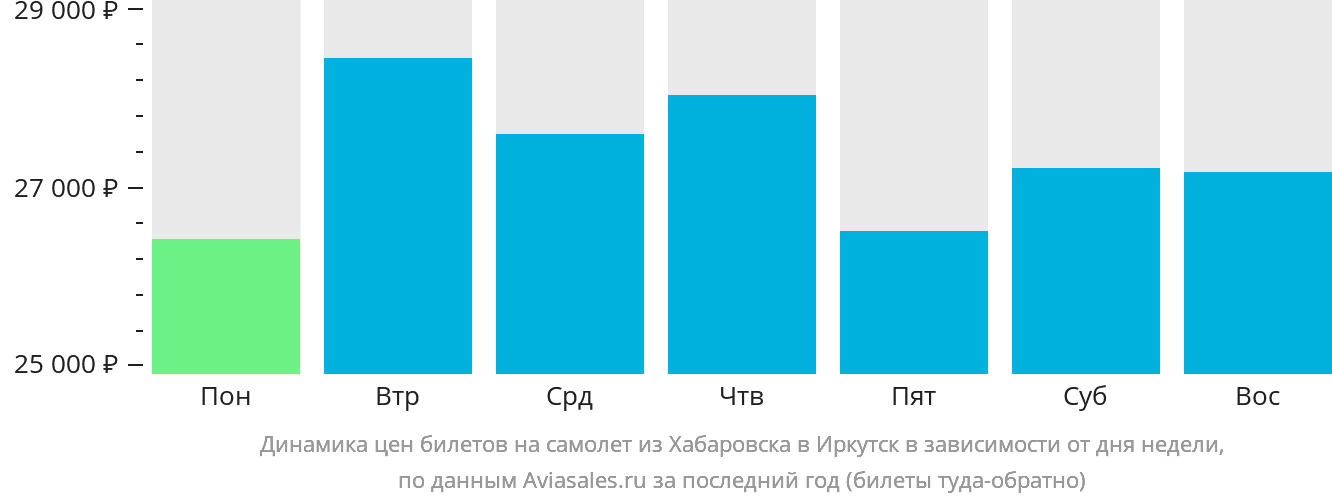 Динамика цен билетов на самолёт из Хабаровска в Иркутск в зависимости от дня недели