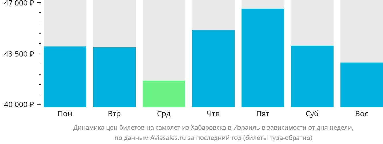 Динамика цен билетов на самолёт из Хабаровска в Израиль в зависимости от дня недели