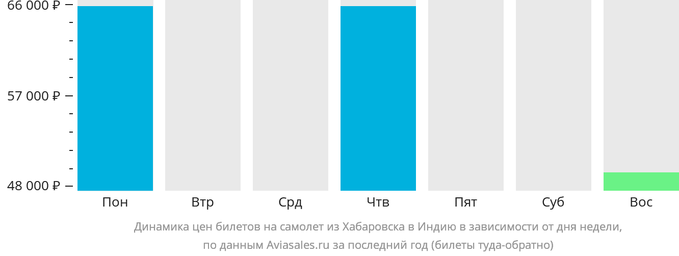 Динамика цен билетов на самолёт из Хабаровска в Индию в зависимости от дня недели