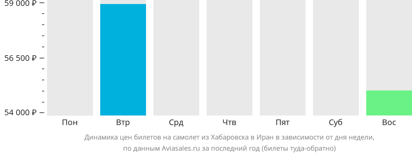 Динамика цен билетов на самолёт из Хабаровска в Иран в зависимости от дня недели
