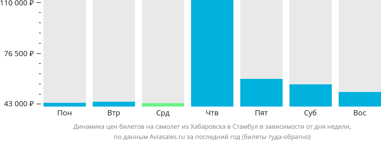 Динамика цен билетов на самолёт из Хабаровска в Стамбул в зависимости от дня недели