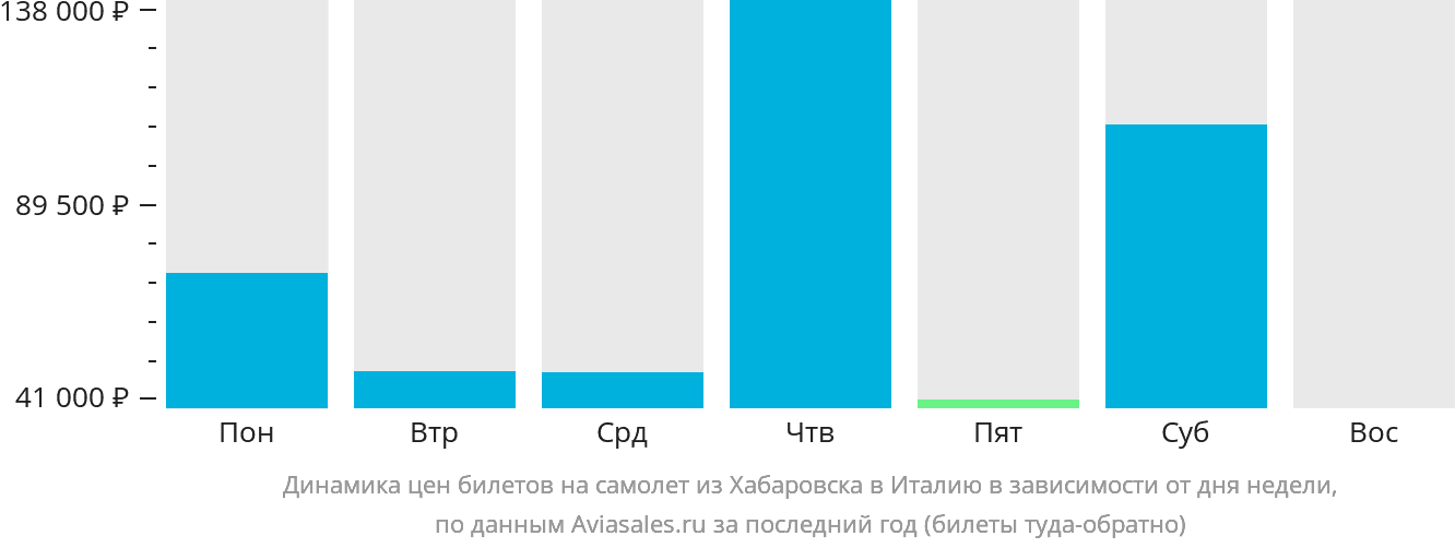 Динамика цен билетов на самолёт из Хабаровска в Италию в зависимости от дня недели