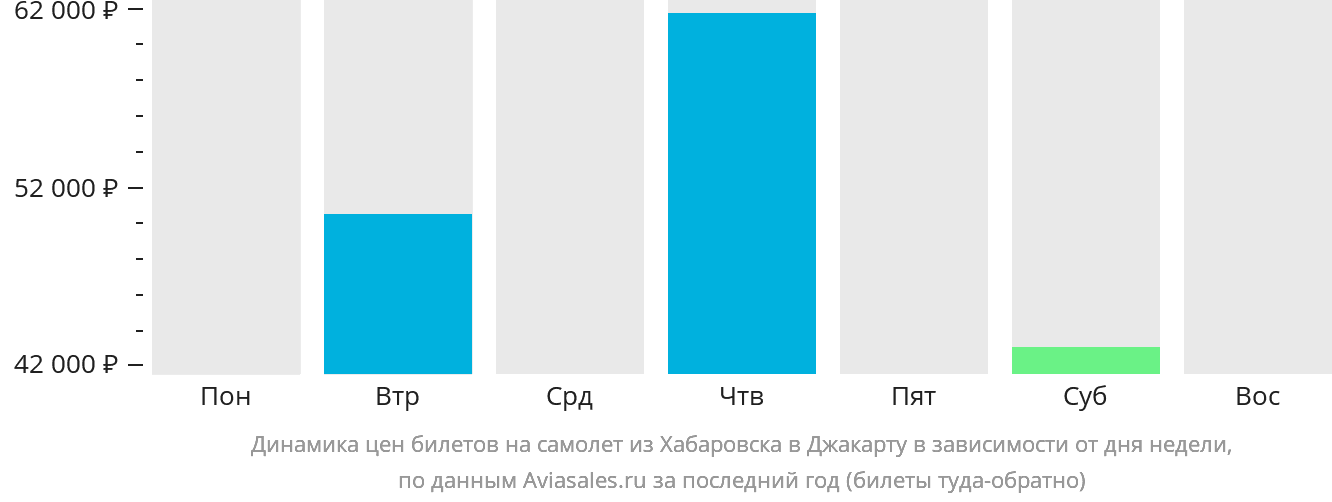 Динамика цен билетов на самолёт из Хабаровска в Джакарту в зависимости от дня недели