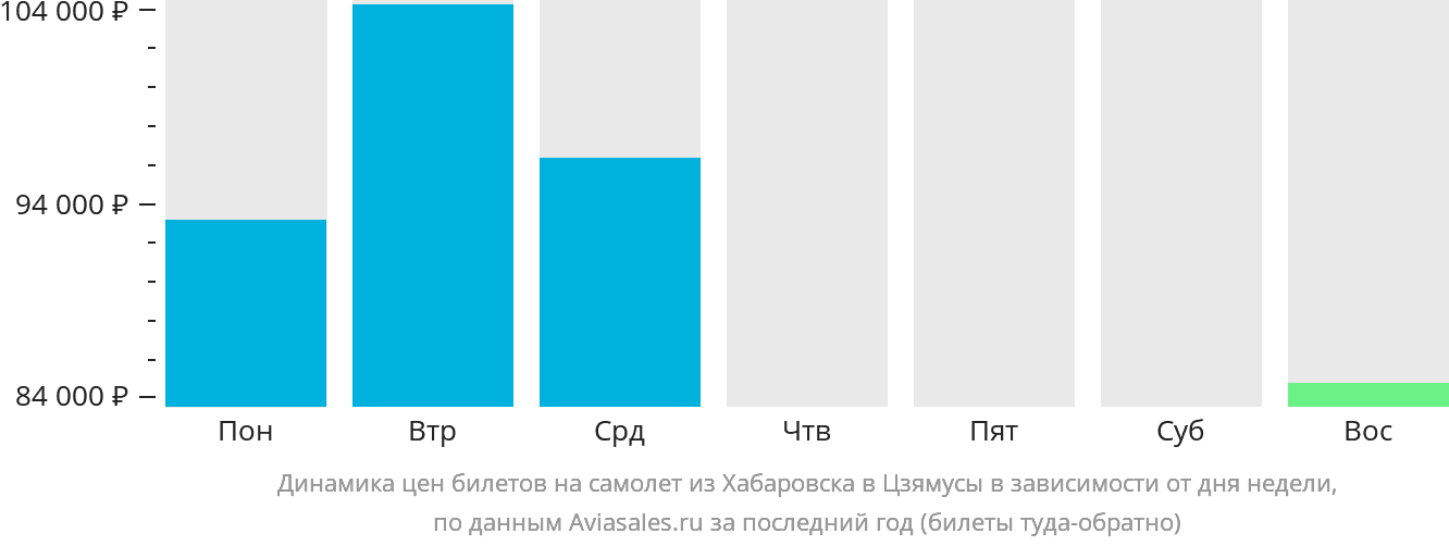 Динамика цен билетов на самолёт из Хабаровска в Цзямусы в зависимости от дня недели