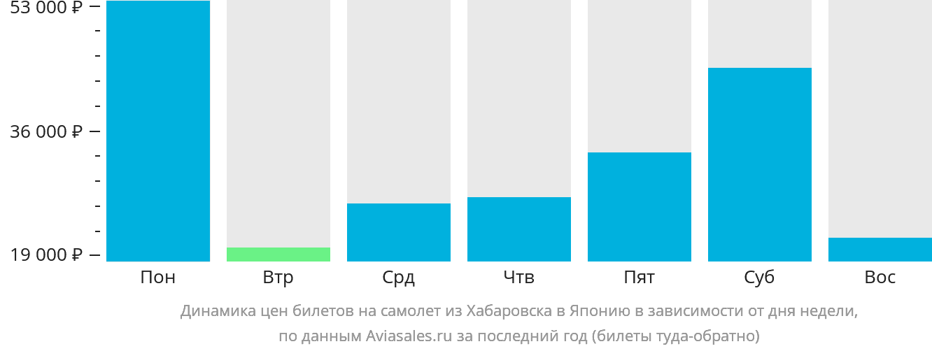 Динамика цен билетов на самолёт из Хабаровска в Японию в зависимости от дня недели