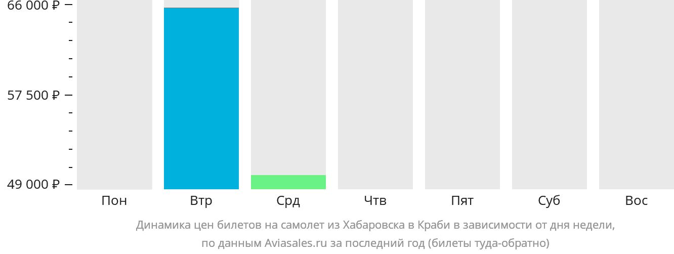 Динамика цен билетов на самолёт из Хабаровска в Краби в зависимости от дня недели