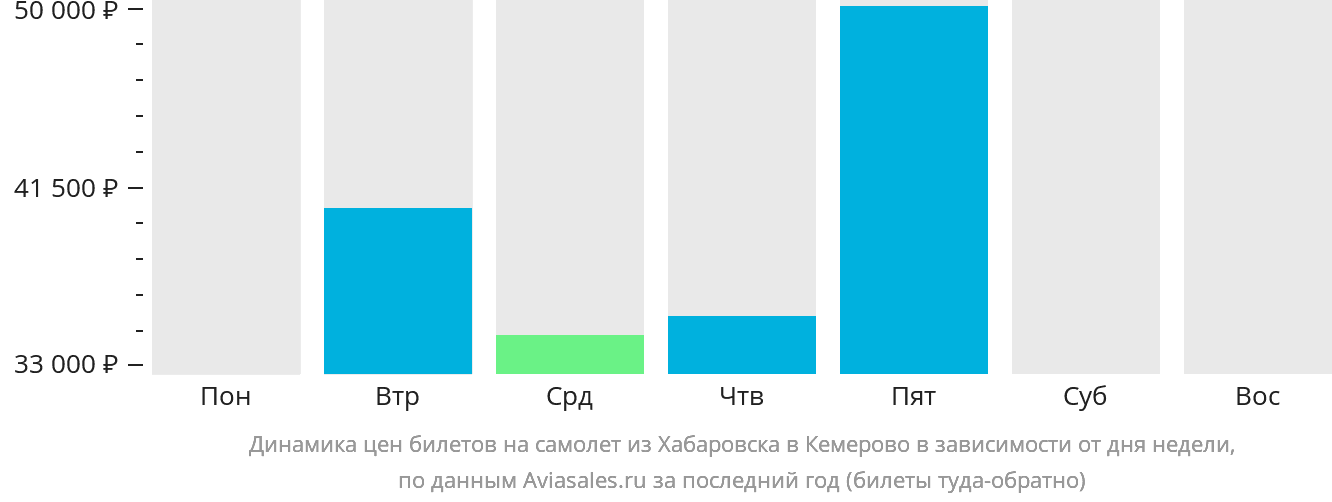 Динамика цен билетов на самолёт из Хабаровска в Кемерово в зависимости от дня недели