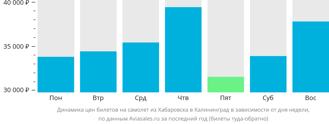 Динамика цен билетов на самолёт из Хабаровска в Калининград в зависимости от дня недели