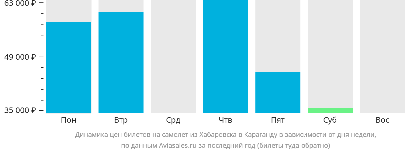Динамика цен билетов на самолёт из Хабаровска в Караганду в зависимости от дня недели