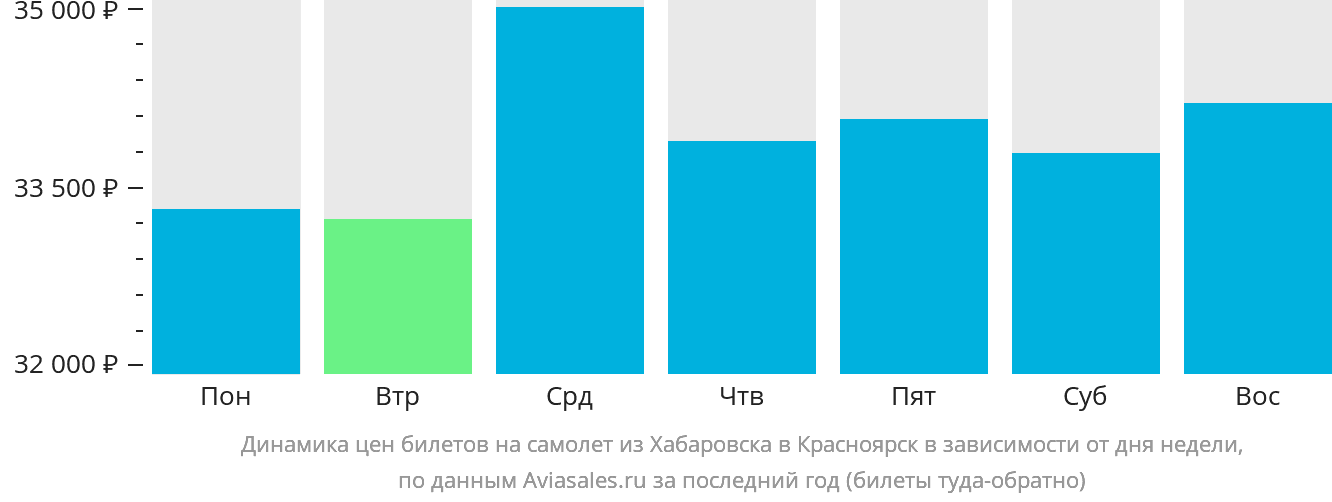 Динамика цен билетов на самолёт из Хабаровска в Красноярск в зависимости от дня недели