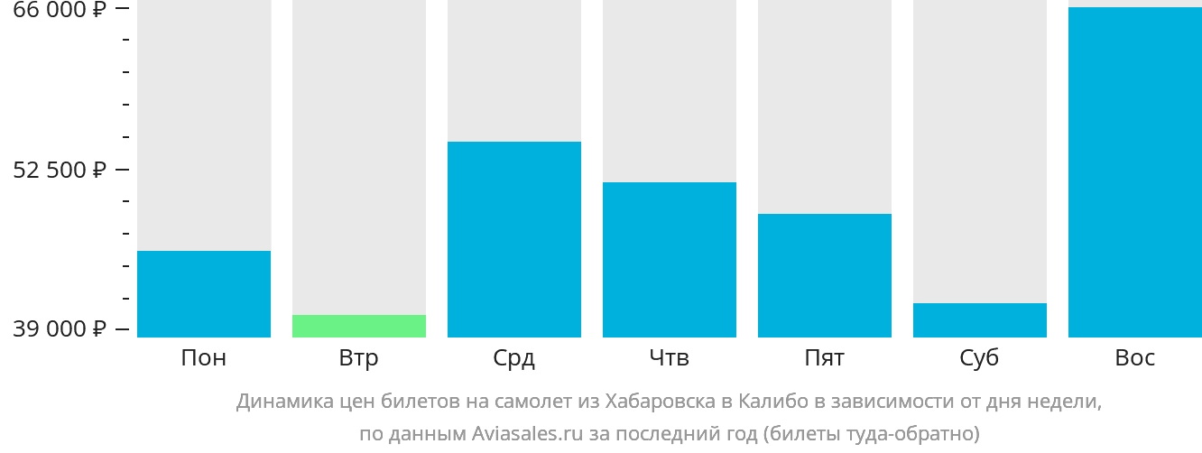 Динамика цен билетов на самолёт из Хабаровска в Калибо в зависимости от дня недели
