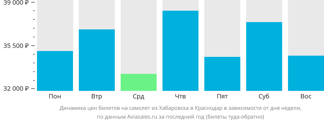 Динамика цен билетов на самолёт из Хабаровска в Краснодар в зависимости от дня недели