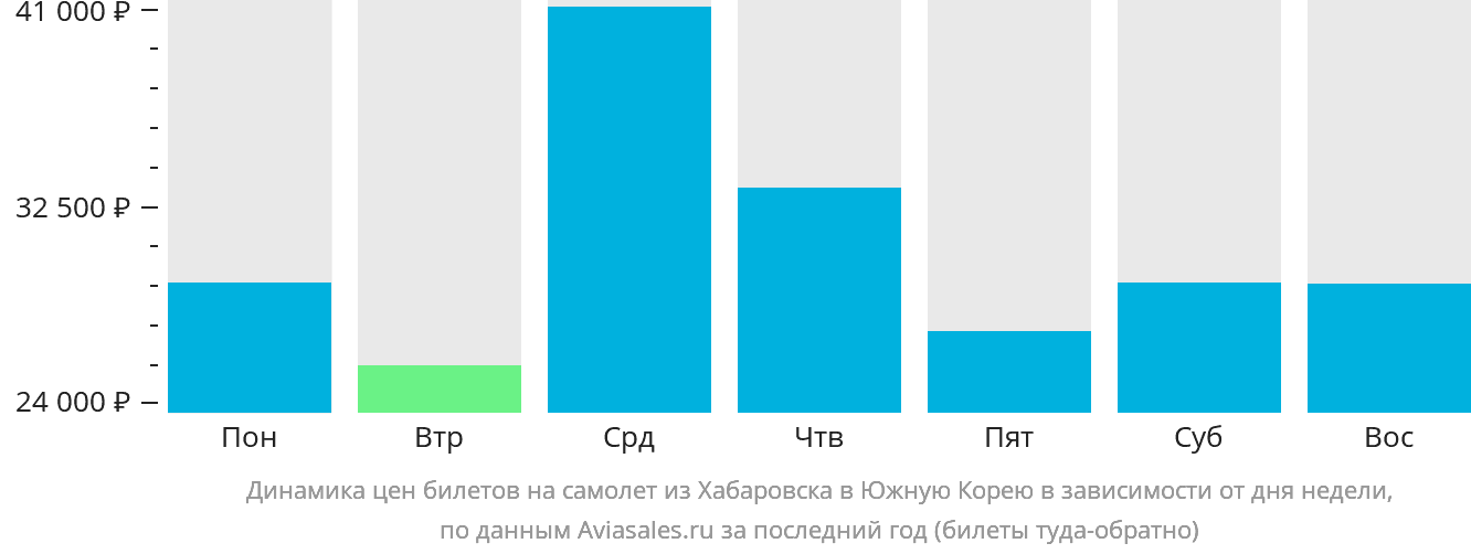 Динамика цен билетов на самолёт из Хабаровска в Южную Корею в зависимости от дня недели