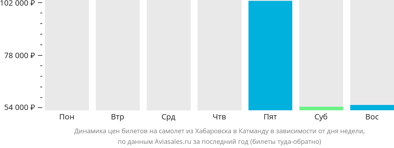 Динамика цен билетов на самолёт из Хабаровска в Катманду в зависимости от дня недели