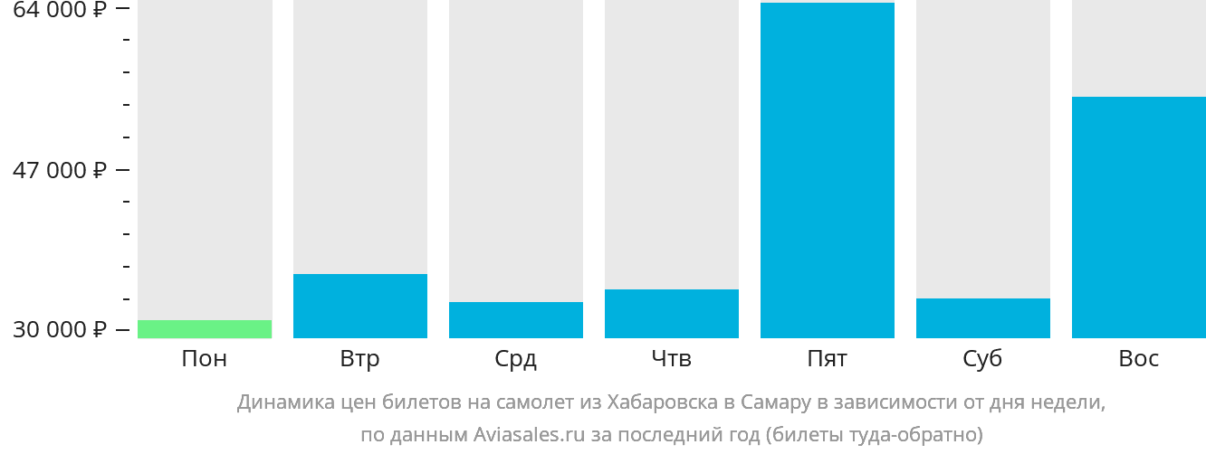 Динамика цен билетов на самолёт из Хабаровска в Самару в зависимости от дня недели