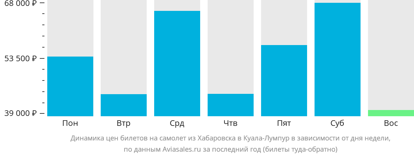 Динамика цен билетов на самолёт из Хабаровска в Куала-Лумпур в зависимости от дня недели