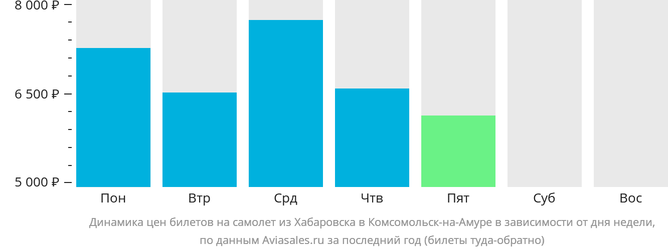 Динамика цен билетов на самолёт из Хабаровска в Комсомольск-на-Амуре в зависимости от дня недели