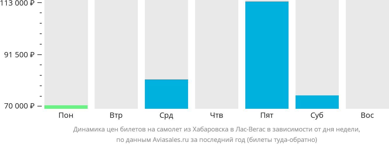 Динамика цен билетов на самолёт из Хабаровска в Лас-Вегас в зависимости от дня недели