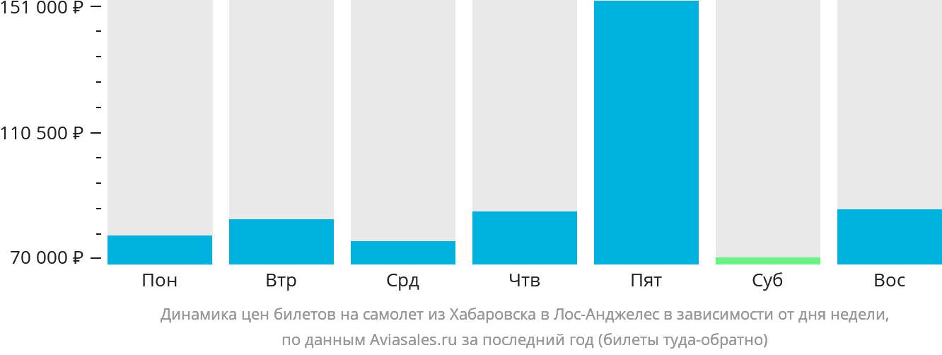 Динамика цен билетов на самолёт из Хабаровска в Лос-Анджелес в зависимости от дня недели