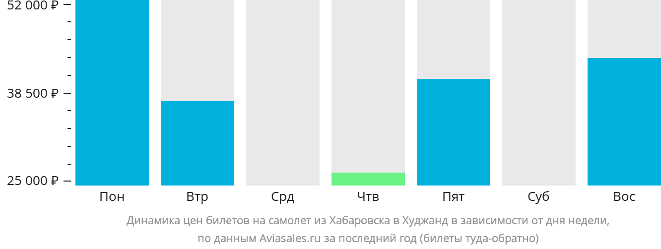 Динамика цен билетов на самолёт из Хабаровска в Худжанд в зависимости от дня недели