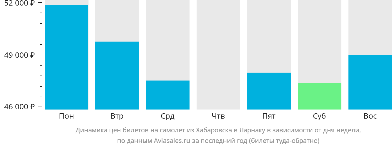 Динамика цен билетов на самолёт из Хабаровска в Ларнаку в зависимости от дня недели