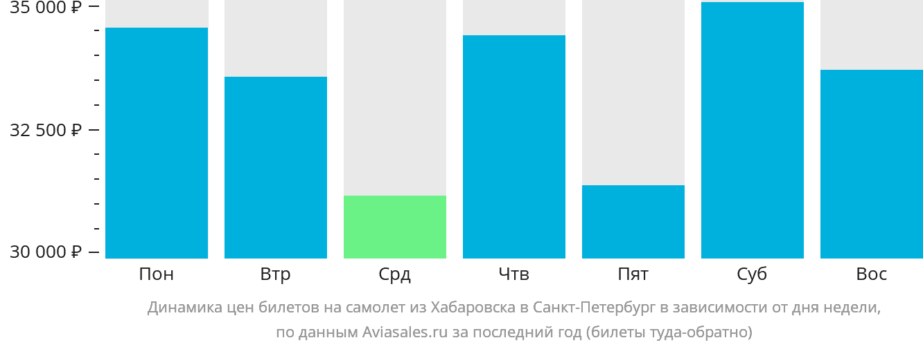 Динамика цен билетов на самолёт из Хабаровска в Санкт-Петербург в зависимости от дня недели