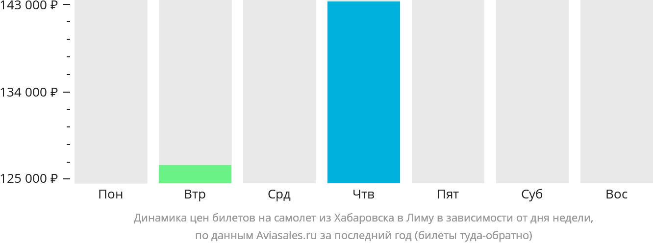 Динамика цен билетов на самолёт из Хабаровска в Лиму в зависимости от дня недели