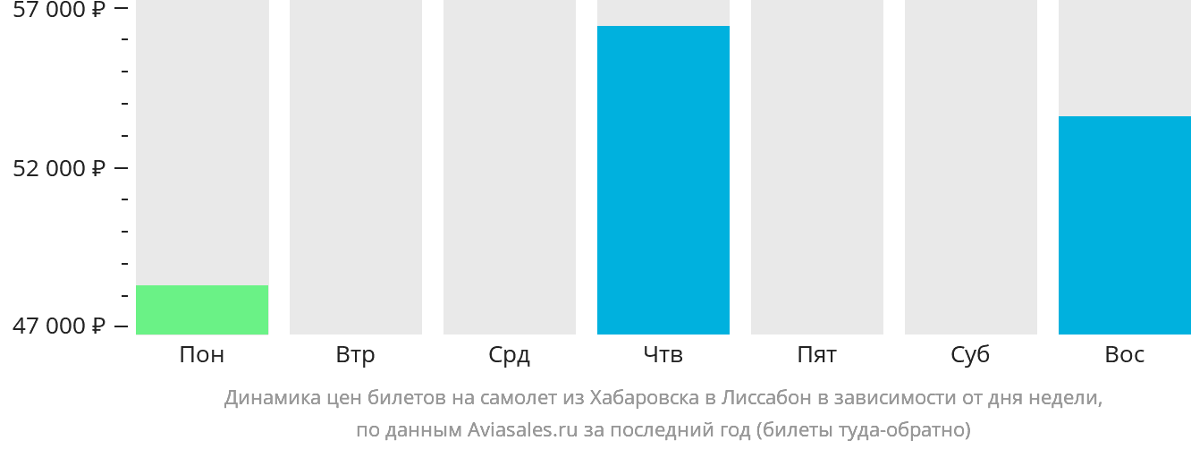 Динамика цен билетов на самолёт из Хабаровска в Лиссабон в зависимости от дня недели