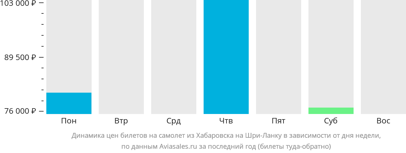 Динамика цен билетов на самолёт из Хабаровска на Шри-Ланку в зависимости от дня недели
