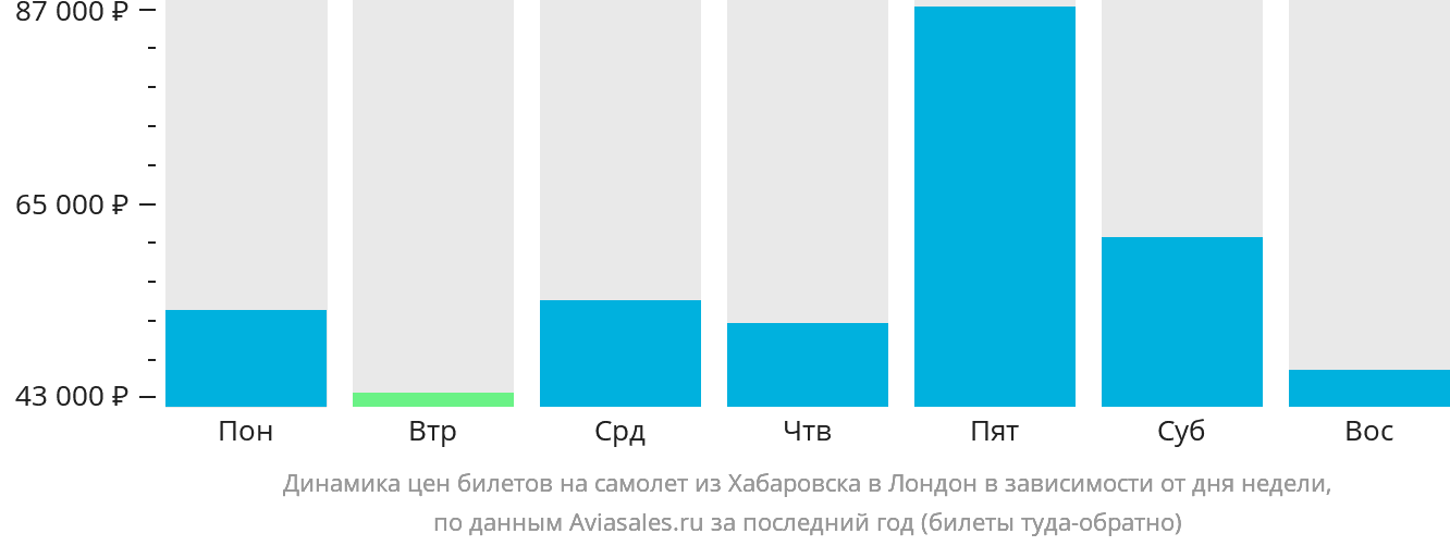 Динамика цен билетов на самолёт из Хабаровска в Лондон в зависимости от дня недели