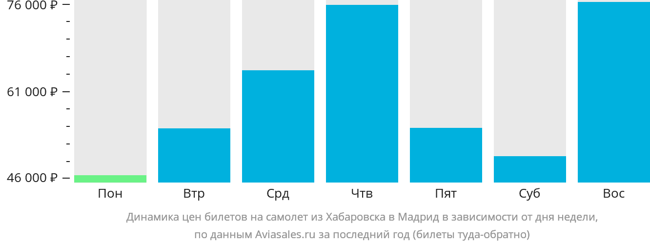 Динамика цен билетов на самолёт из Хабаровска в Мадрид в зависимости от дня недели