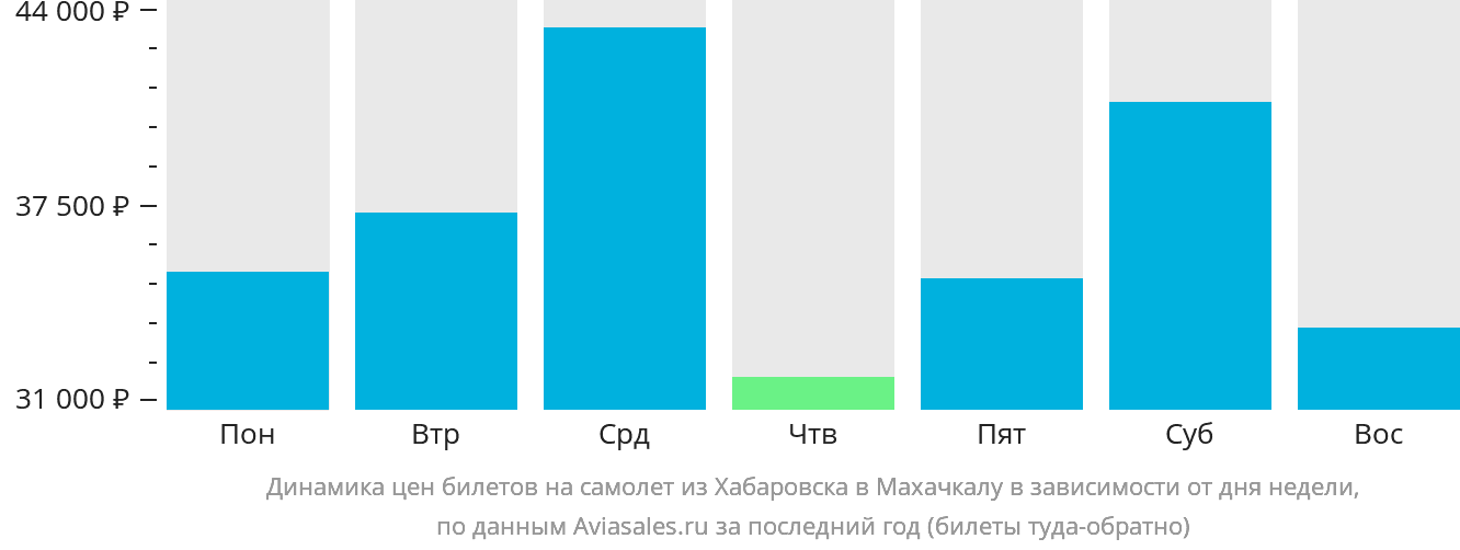 Динамика цен билетов на самолёт из Хабаровска в Махачкалу в зависимости от дня недели