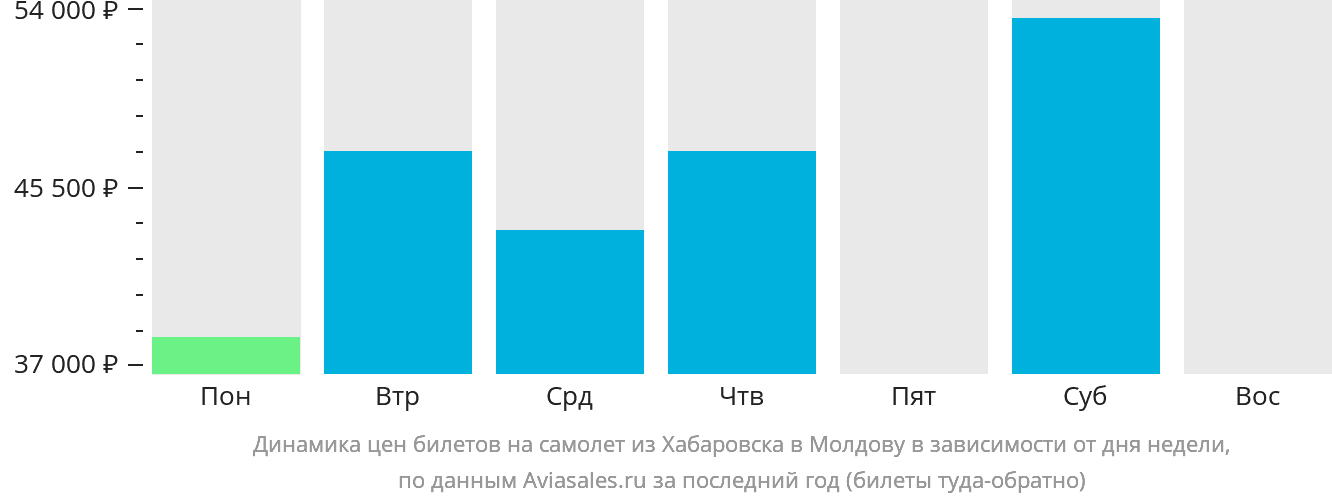 Динамика цен билетов на самолёт из Хабаровска в Молдову в зависимости от дня недели