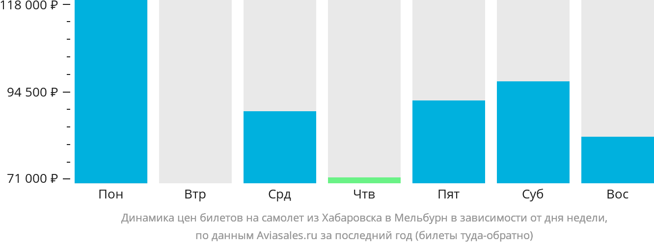 Динамика цен билетов на самолёт из Хабаровска в Мельбурн в зависимости от дня недели