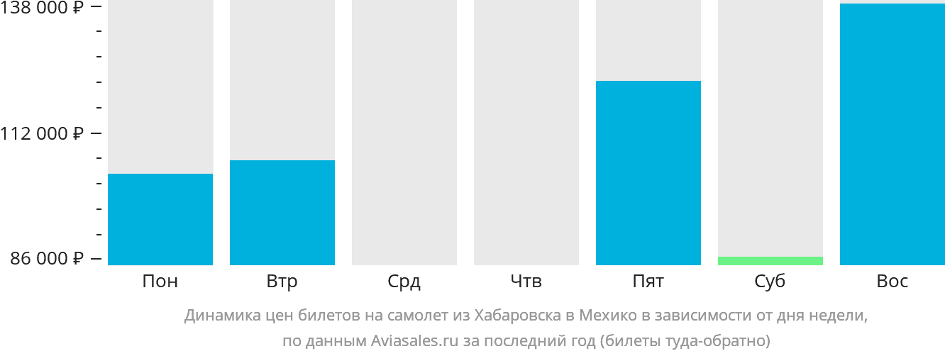 Динамика цен билетов на самолёт из Хабаровска в Мехико в зависимости от дня недели